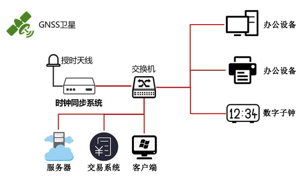 時間同步方案圖