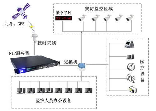 醫(yī)院時間同步系統(tǒng)組建圖