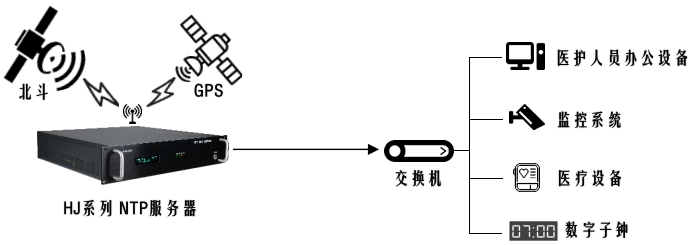 醫(yī)院時間同步系統(tǒng)組建圖