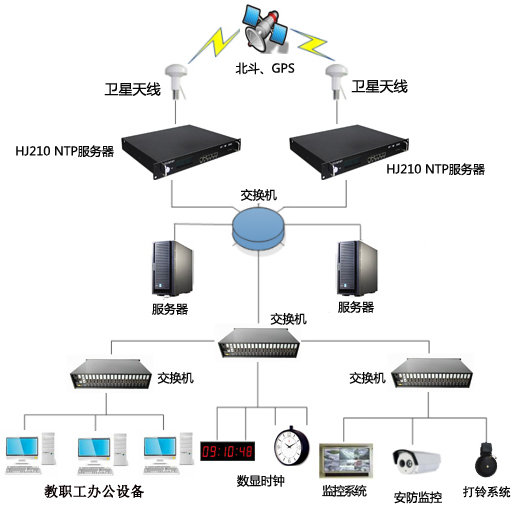 學(xué)校內(nèi)網(wǎng)考場(chǎng)及其他應(yīng)用設(shè)備時(shí)間同步系統(tǒng)組建圖