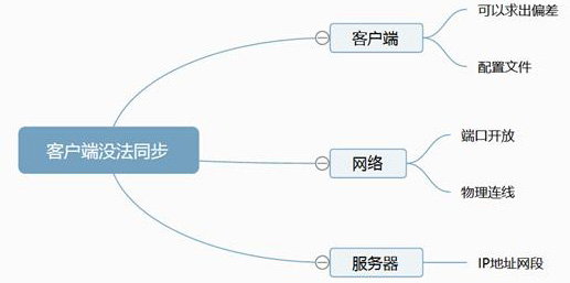 時(shí)間服務(wù)器授時(shí)不同步問(wèn)題排查步驟圖表