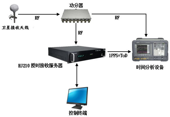 真實衛(wèi)星環(huán)境下測試授時接收機同步性能的測試配置