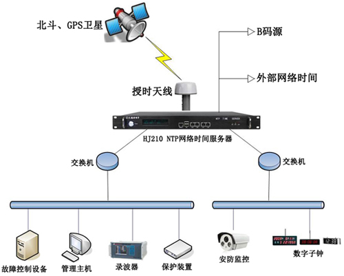 NTP服務(wù)器組建變電站授時(shí)系統(tǒng)方案