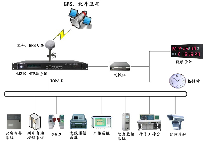 鐵路運(yùn)輸時(shí)間同步解決方案架構(gòu)圖