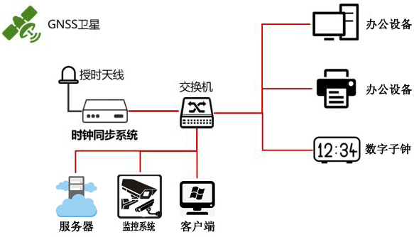 學校內(nèi)網(wǎng)時統(tǒng)解決方案示意圖