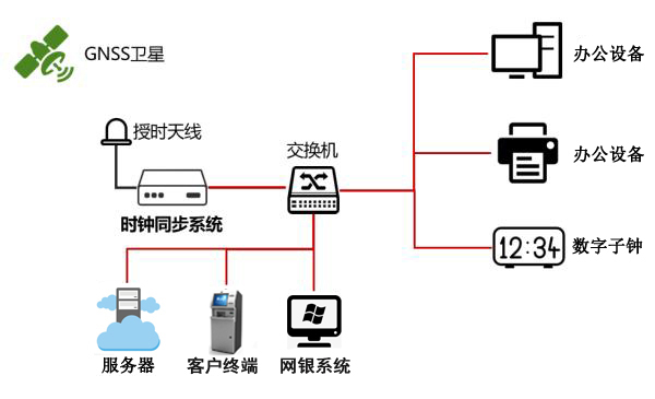 銀行時(shí)間同步系統(tǒng)示意圖