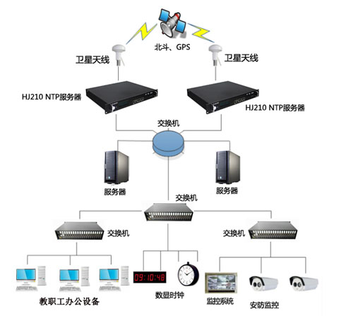 學(xué)校時(shí)間同步方案示意圖