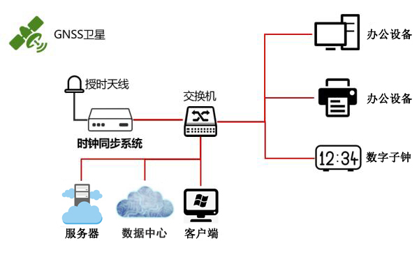 云計算數(shù)據(jù)中心時間同步方案