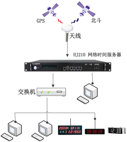 北斗、GPS全網(wǎng)授時(shí)方案