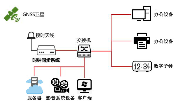 廣電傳媒時(shí)間同步解決方案