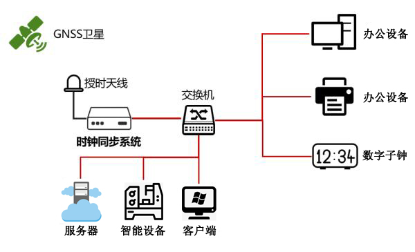 自動(dòng)化時(shí)間同步方案