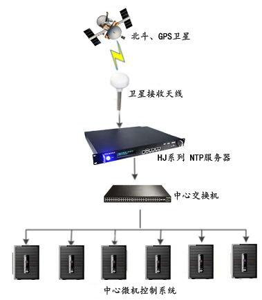 HJ系列NTP時間服務(wù)器在自動化領(lǐng)域的應(yīng)用