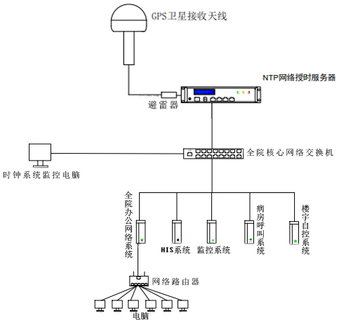 醫(yī)院內(nèi)網(wǎng)時間同步方案