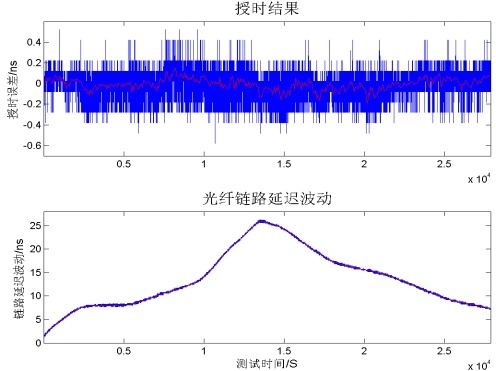 授時結果