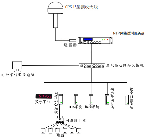 醫(yī)院時間同步組建圖