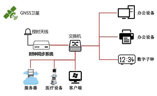 醫(yī)院內(nèi)網(wǎng)時(shí)間同步系統(tǒng)組建圖