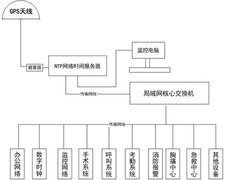 醫(yī)院時間同步系統(tǒng)組建方案