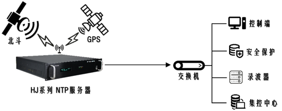 HJ系列NTP服務(wù)器在變電站系統(tǒng)中的應(yīng)用及特點(diǎn)