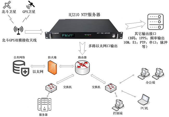 公交系統(tǒng)時(shí)間同步解決方案