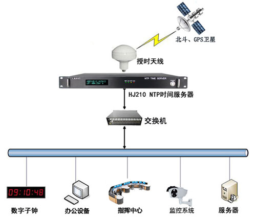 機(jī)場(chǎng)辦公系統(tǒng)時(shí)間同步方案