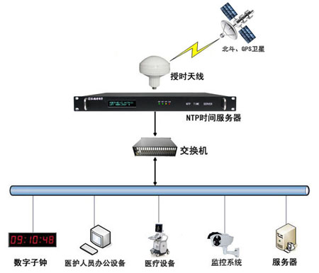 醫(yī)院內(nèi)網(wǎng)時間同步組建圖