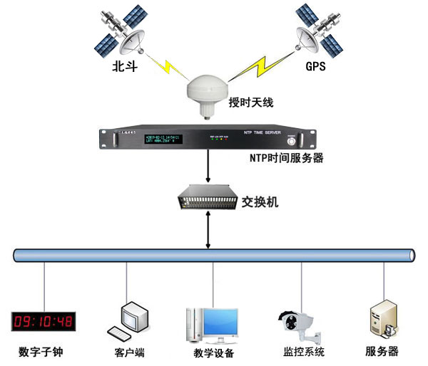 學校內(nèi)網(wǎng)時間同步解決方案