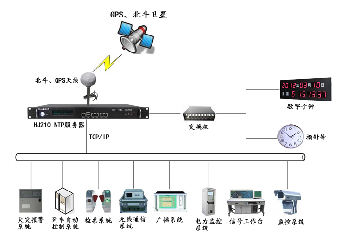 NTP時間服務器在地鐵內網系統(tǒng)中的應用