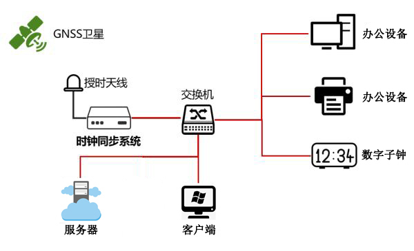 NTP網(wǎng)絡(luò)授時服務(wù)器授時組建示意圖