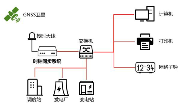 時(shí)間同步服務(wù)器滿足電力系統(tǒng)運(yùn)轉(zhuǎn)的可靠性和穩(wěn)定性